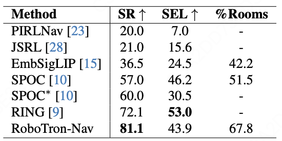 RoboTron-Nav's performance results